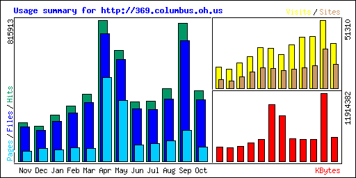 Web Stats Chart for October