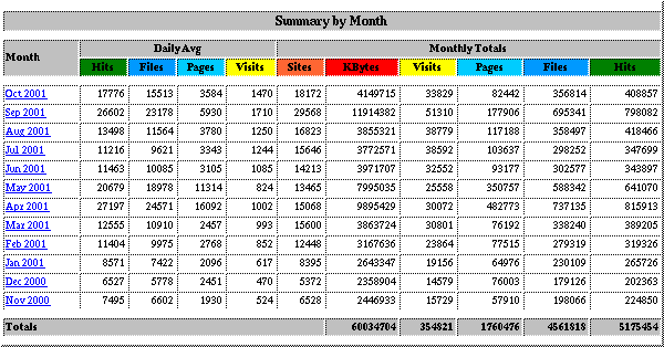 Web Stats Logs for October